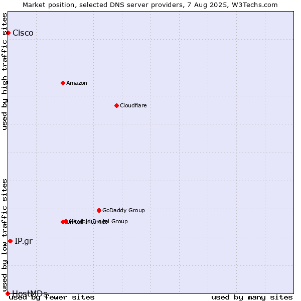 Market position of IP.gr vs. Cisco vs. HostMDs