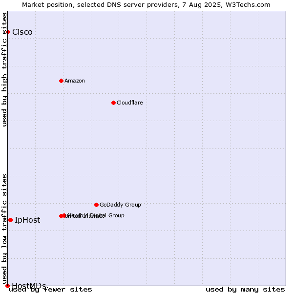 Market position of IpHost vs. Cisco vs. HostMDs
