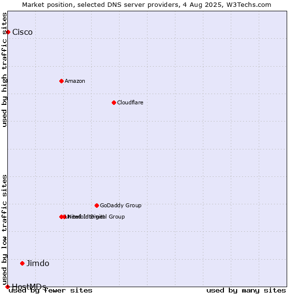 Market position of Jimdo vs. Cisco vs. HostMDs