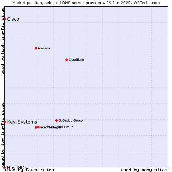 Market position of Key-Systems vs. Cisco vs. HostMDs
