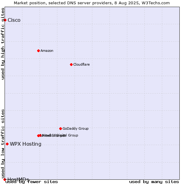 Market position of WPX Hosting vs. Cisco vs. HostMDs