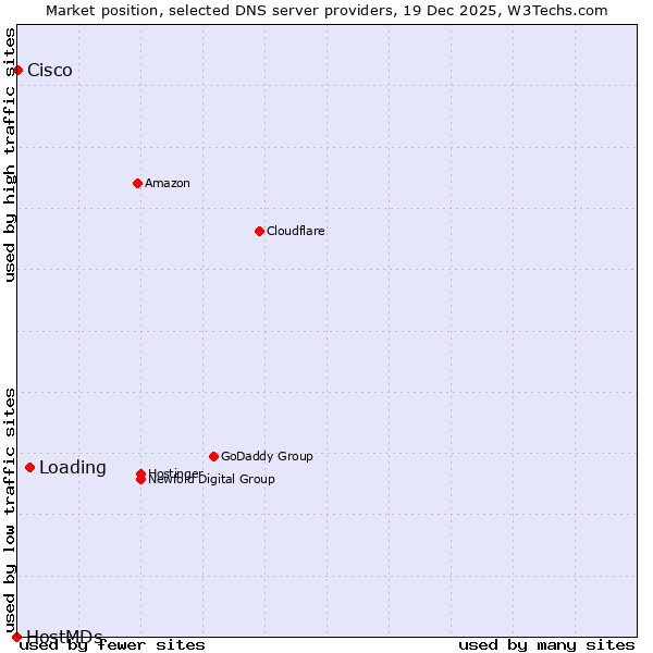 Market position of Loading vs. Cisco vs. HostMDs