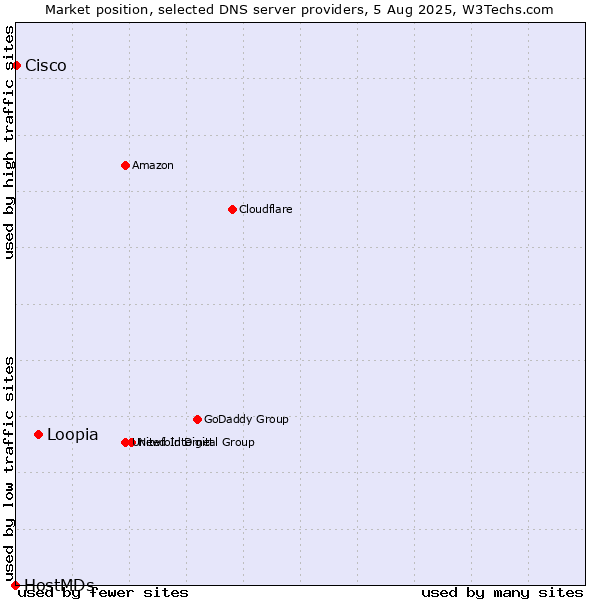 Market position of Loopia vs. Cisco vs. HostMDs