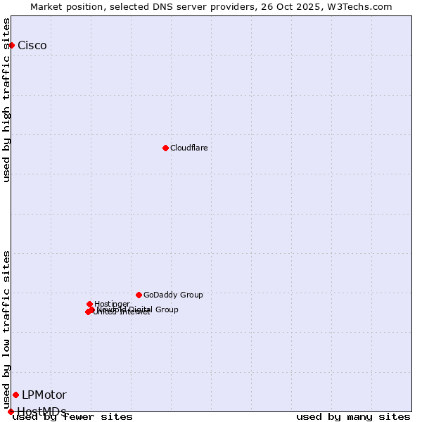 Market position of LPMotor vs. Cisco vs. HostMDs