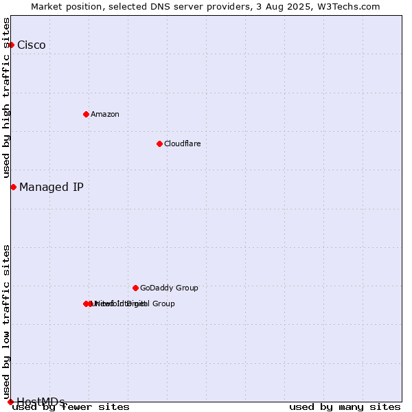 Market position of Managed IP vs. Cisco vs. HostMDs