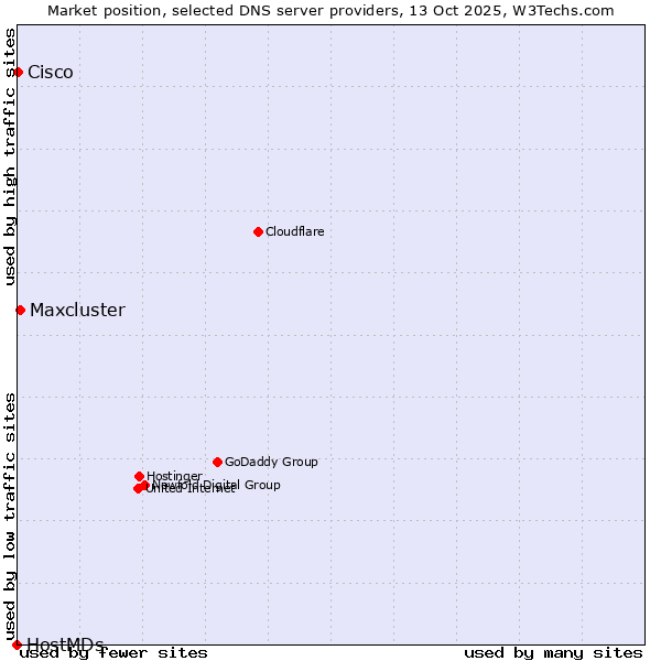 Market position of Maxcluster vs. Cisco vs. HostMDs