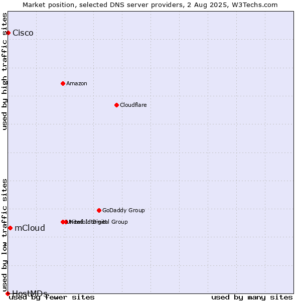 Market position of mCloud vs. Cisco vs. HostMDs