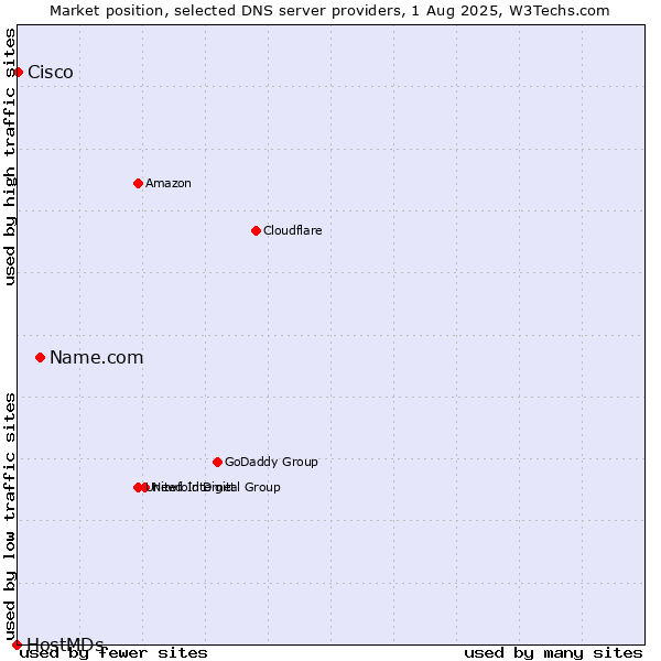 Market position of Name.com vs. Cisco vs. HostMDs