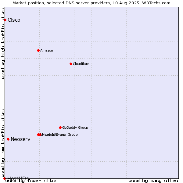 Market position of Neoserv vs. Cisco vs. HostMDs