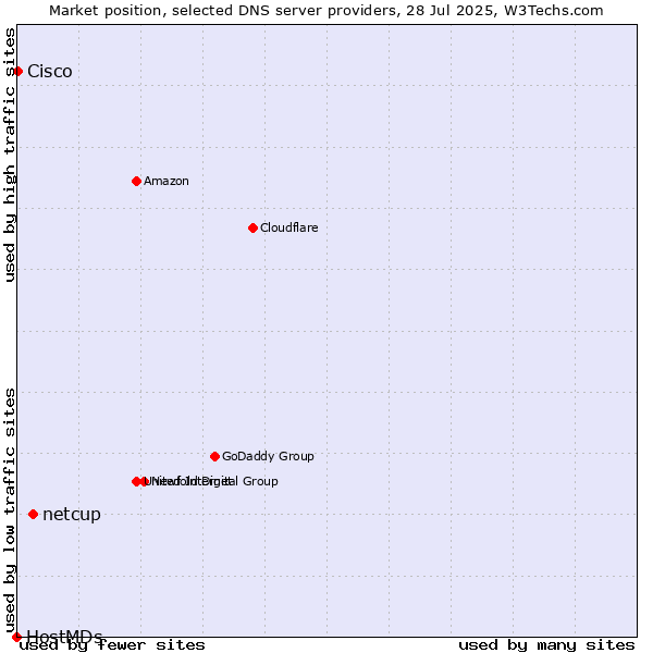 Market position of netcup vs. Cisco vs. HostMDs