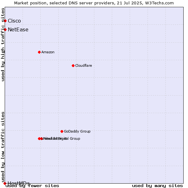 Market position of NetEase vs. Cisco vs. HostMDs
