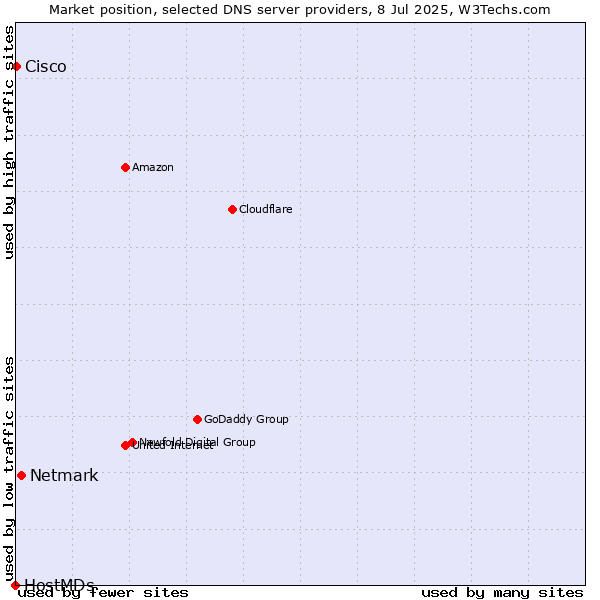 Market position of Netmark vs. Cisco vs. HostMDs