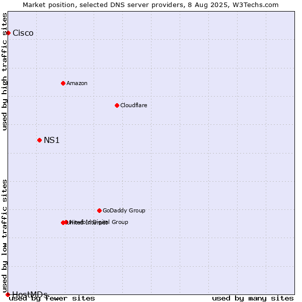 Market position of NS1 vs. Cisco vs. HostMDs
