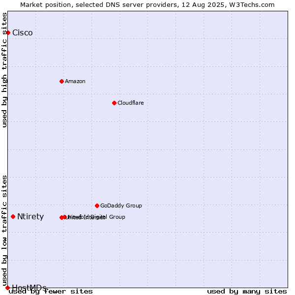 Market position of Ntirety vs. Cisco vs. HostMDs