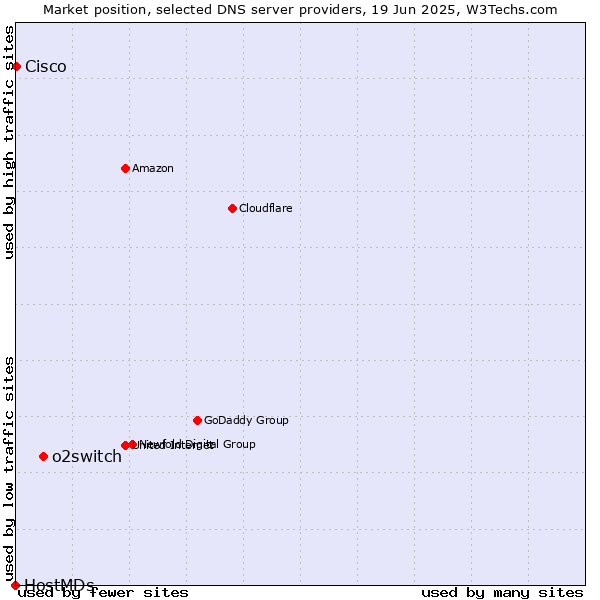 Market position of o2switch vs. Cisco vs. HostMDs