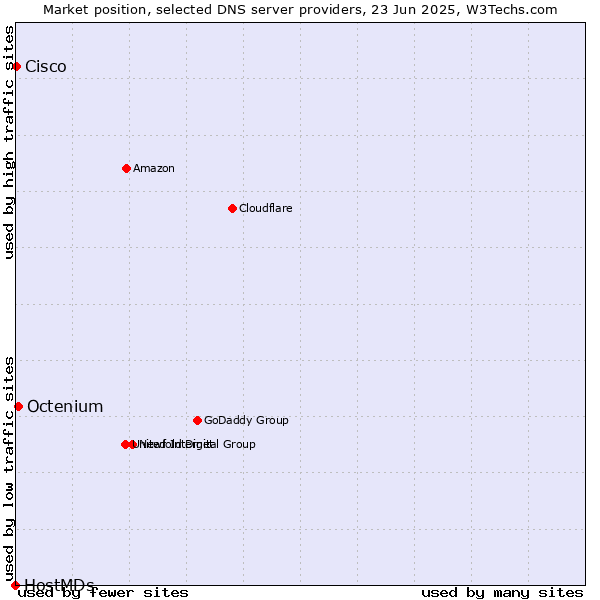 Market position of Octenium vs. Cisco vs. HostMDs