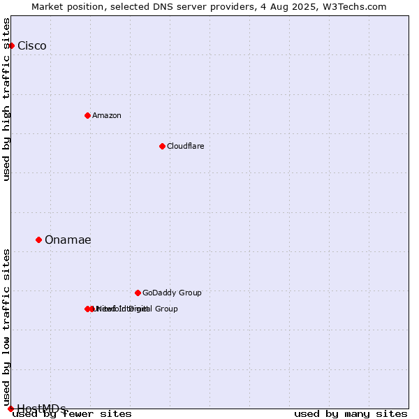 Market position of Onamae vs. Cisco vs. HostMDs
