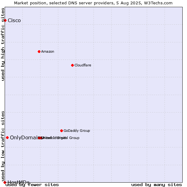 Market position of OnlyDomains vs. Cisco vs. HostMDs