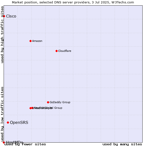 Market position of OpenSRS vs. Cisco vs. HostMDs