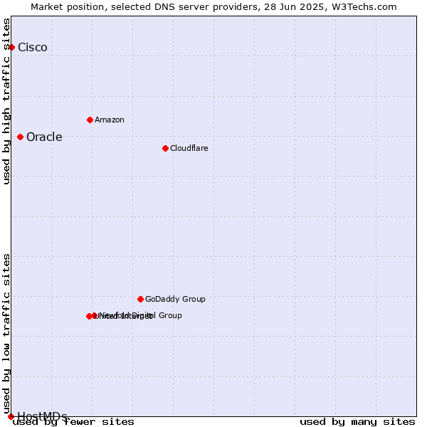 Market position of Oracle vs. Cisco vs. HostMDs