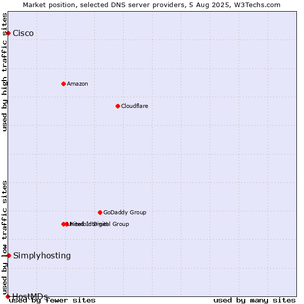 Market position of Simplyhosting vs. Cisco vs. HostMDs