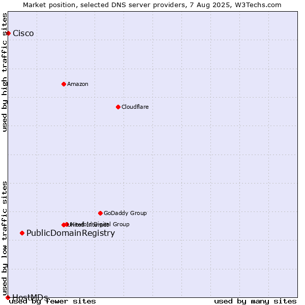 Market position of PublicDomainRegistry vs. Cisco vs. HostMDs
