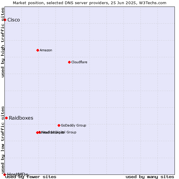Market position of Raidboxes vs. Cisco vs. HostMDs