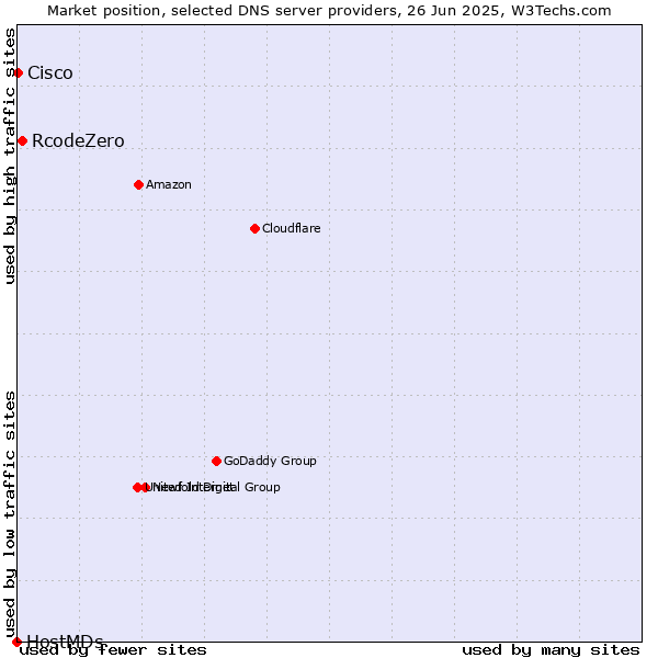 Market position of RcodeZero vs. Cisco vs. HostMDs