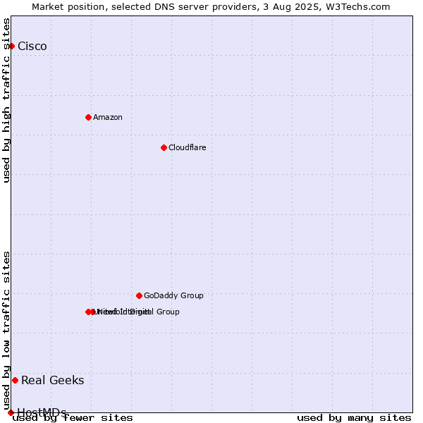 Market position of Real Geeks vs. Cisco vs. HostMDs