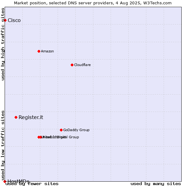 Market position of Register.it vs. Cisco vs. HostMDs