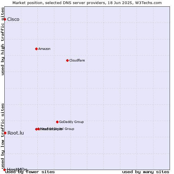 Market position of Root.lu vs. Cisco vs. HostMDs