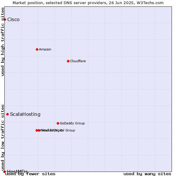 Market position of ScalaHosting vs. Cisco vs. HostMDs