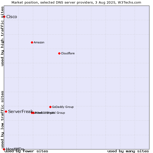 Market position of ServerFreak vs. Cisco vs. HostMDs