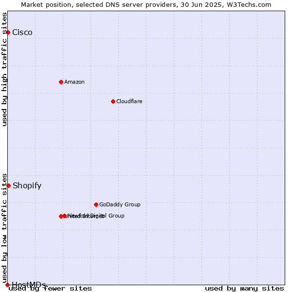 Market position of Shopify vs. Cisco vs. HostMDs
