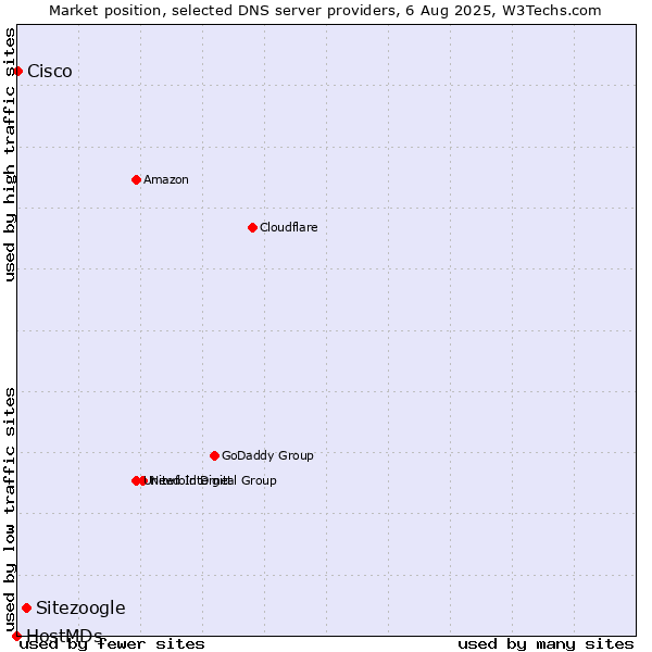 Market position of Sitezoogle vs. Cisco vs. HostMDs