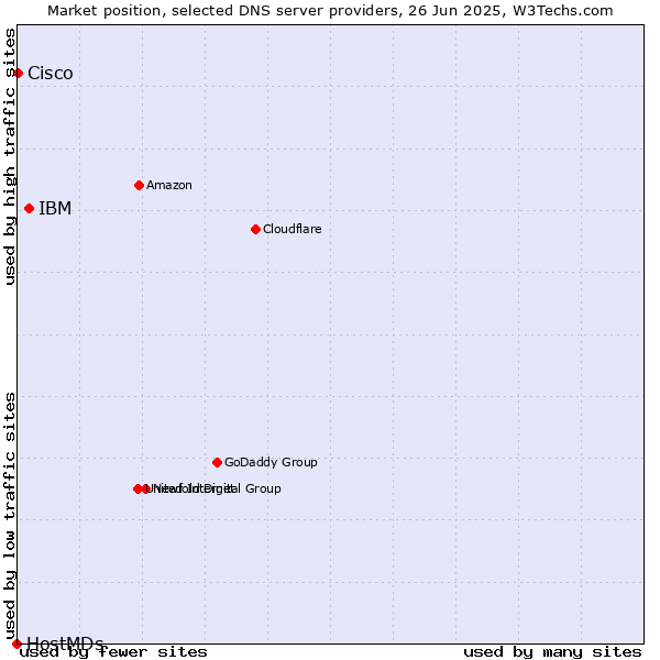Market position of IBM vs. Cisco vs. HostMDs