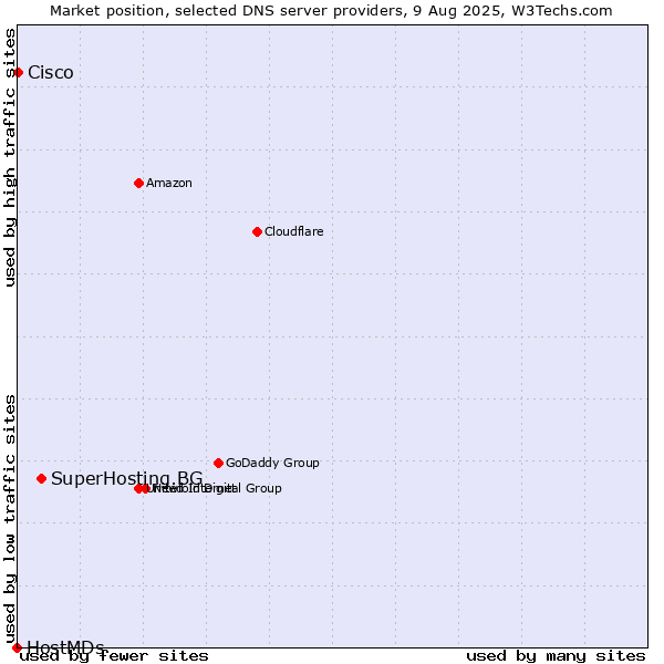 Market position of SuperHosting.BG vs. Cisco vs. HostMDs