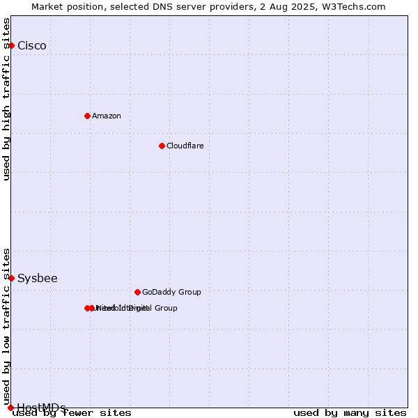 Market position of Cisco vs. Sysbee vs. HostMDs