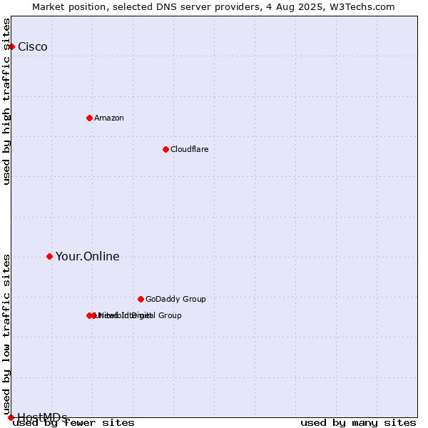 Market position of Your.Online vs. Cisco vs. HostMDs