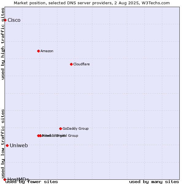 Market position of Uniweb vs. Cisco vs. HostMDs
