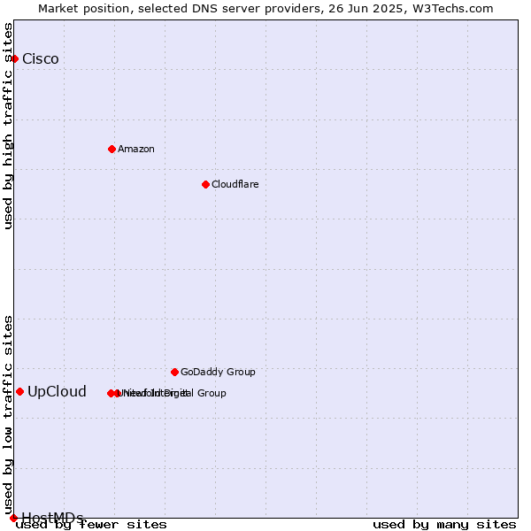 Market position of UpCloud vs. Cisco vs. HostMDs