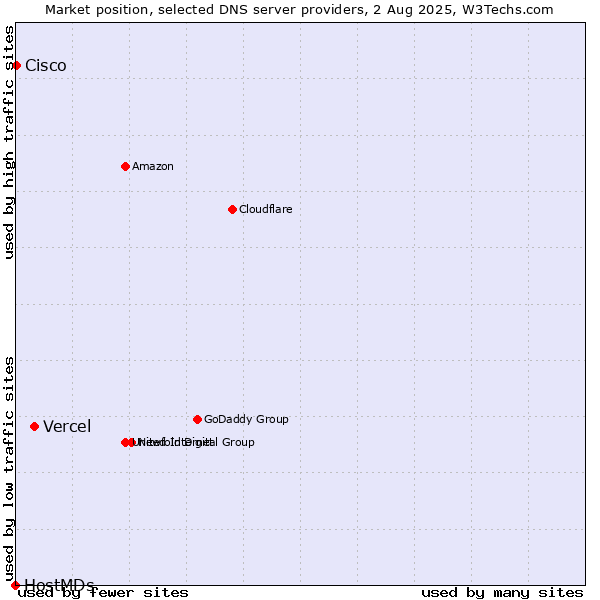 Market position of Vercel vs. Cisco vs. HostMDs