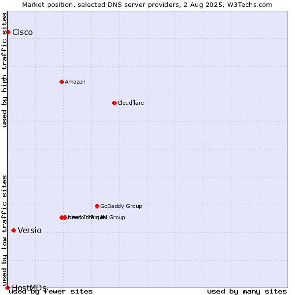 Market position of Versio vs. Cisco vs. HostMDs