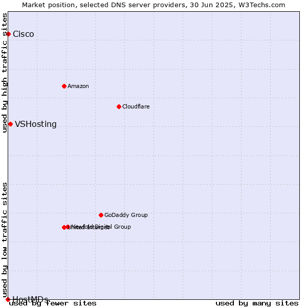 Market position of VSHosting vs. Cisco vs. HostMDs