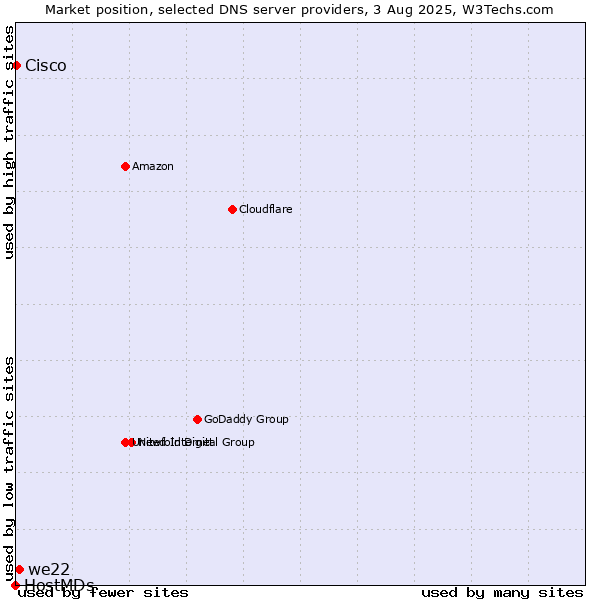 Market position of we22 vs. Cisco vs. HostMDs