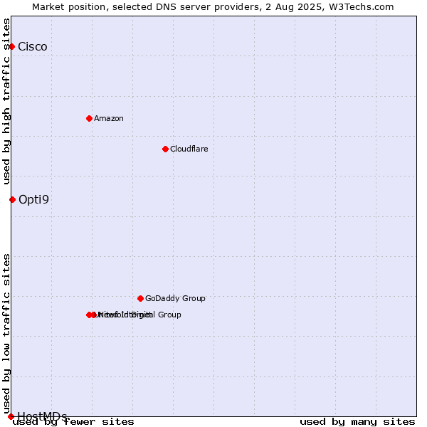 Market position of Opti9 vs. Cisco vs. HostMDs