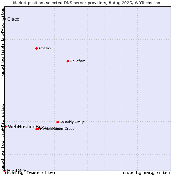 Market position of WebHostingBuzz vs. Cisco vs. HostMDs