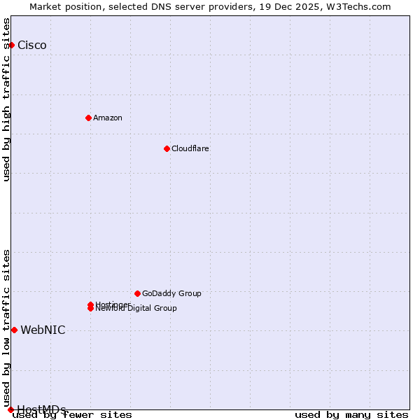 Market position of WebNIC vs. Cisco vs. HostMDs