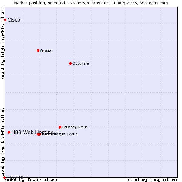 Market position of H88 Web Hosting vs. Cisco vs. HostMDs