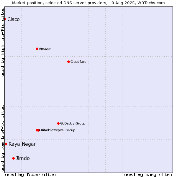 Market position of Jimdo vs. Raya Negar vs. Cisco